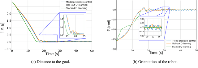 Figure 4 for An experimental study of two predictive reinforcement learning methods and comparison with model-predictive control