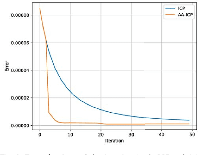 Figure 3 for AA-ICP: Iterative Closest Point with Anderson Acceleration
