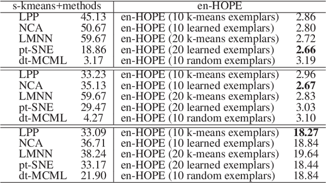 Figure 4 for Exemplar-Centered Supervised Shallow Parametric Data Embedding
