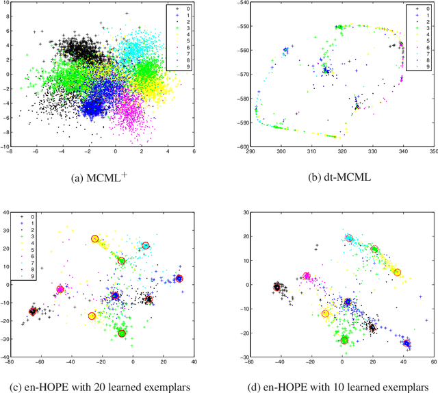 Figure 2 for Exemplar-Centered Supervised Shallow Parametric Data Embedding