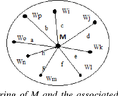 Figure 4 for Identifying Bengali Multiword Expressions using Semantic Clustering
