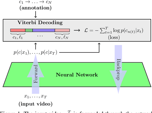 Figure 1 for NeuralNetwork-Viterbi: A Framework for Weakly Supervised Video Learning