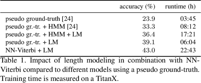 Figure 2 for NeuralNetwork-Viterbi: A Framework for Weakly Supervised Video Learning