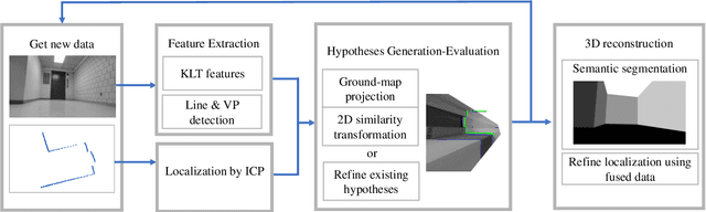 Figure 1 for 2D LiDAR and Camera Fusion Using Motion Cues for Indoor Layout Estimation