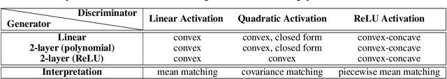 Figure 1 for Hidden Convexity of Wasserstein GANs: Interpretable Generative Models with Closed-Form Solutions