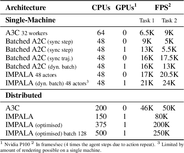 Figure 2 for IMPALA: Scalable Distributed Deep-RL with Importance Weighted Actor-Learner Architectures