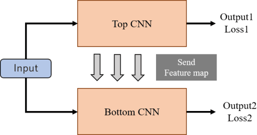 Figure 1 for Feature Sharing Cooperative Network for Semantic Segmentation