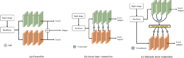 Figure 2 for Feature Sharing Cooperative Network for Semantic Segmentation
