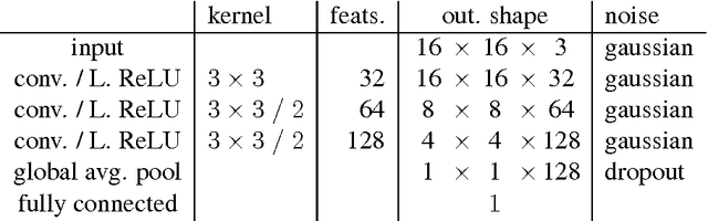 Figure 3 for Deep Generative Adversarial Neural Networks for Realistic Prostate Lesion MRI Synthesis