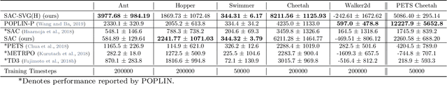 Figure 3 for On the model-based stochastic value gradient for continuous reinforcement learning