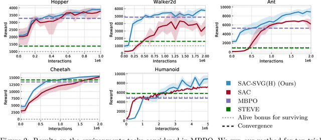 Figure 4 for On the model-based stochastic value gradient for continuous reinforcement learning