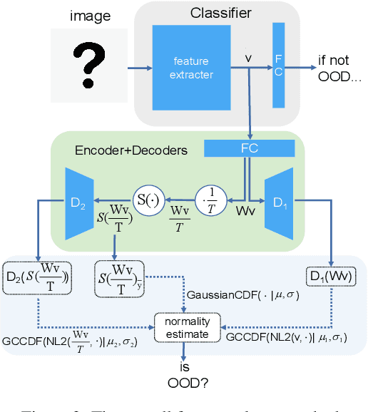 Figure 4 for Rethinking Reconstruction Autoencoder-Based Out-of-Distribution Detection