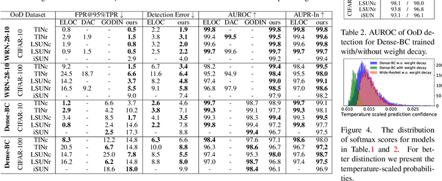 Figure 3 for Rethinking Reconstruction Autoencoder-Based Out-of-Distribution Detection