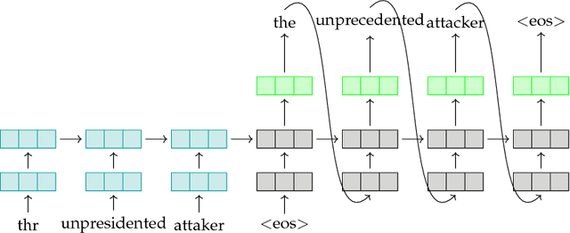Figure 2 for Attention-based Encoder-Decoder Networks for Spelling and Grammatical Error Correction