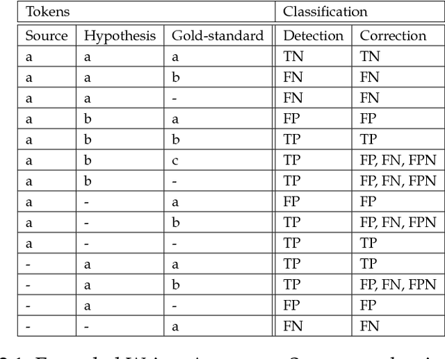 Figure 4 for Attention-based Encoder-Decoder Networks for Spelling and Grammatical Error Correction