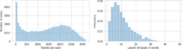 Figure 2 for Exploiting user-frequency information for mining regionalisms from Social Media texts