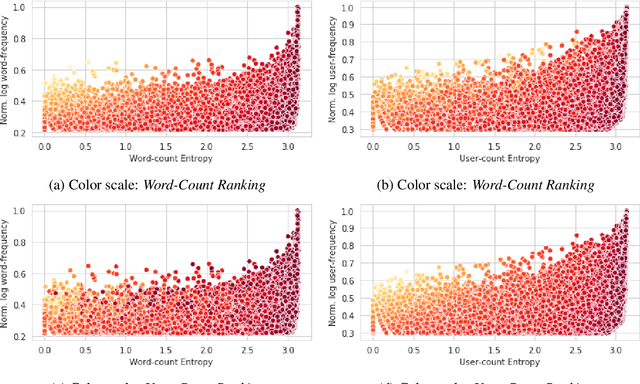 Figure 4 for Exploiting user-frequency information for mining regionalisms from Social Media texts