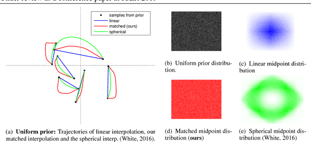 Figure 1 for Optimal transport maps for distribution preserving operations on latent spaces of Generative Models
