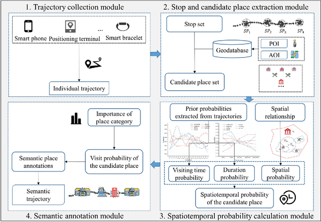 Figure 2 for An unsupervised approach for semantic place annotation of trajectories based on the prior probability