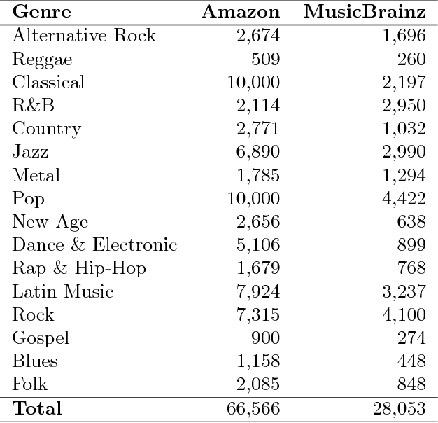 Figure 2 for Natural Language Processing for Music Knowledge Discovery