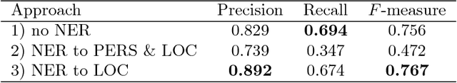 Figure 4 for Natural Language Processing for Music Knowledge Discovery