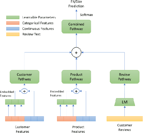 Figure 1 for Incorporating Customer Reviews in Size and Fit Recommendation systems for Fashion E-Commerce