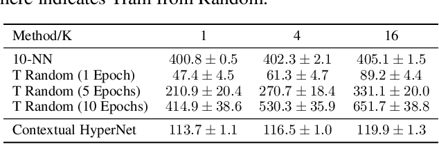 Figure 2 for Contextual HyperNetworks for Novel Feature Adaptation