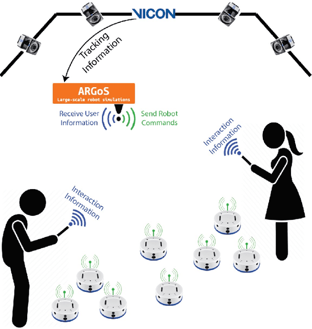 Figure 1 for Direct and Indirect Communication in Multi-Human Multi-Robot Interaction