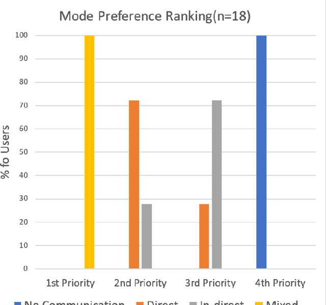 Figure 2 for Direct and Indirect Communication in Multi-Human Multi-Robot Interaction