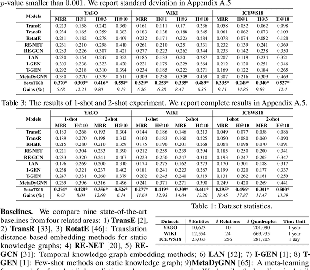 Figure 2 for Learning to Sample and Aggregate: Few-shot Reasoning over Temporal Knowledge Graphs