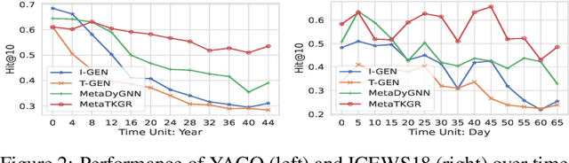 Figure 3 for Learning to Sample and Aggregate: Few-shot Reasoning over Temporal Knowledge Graphs