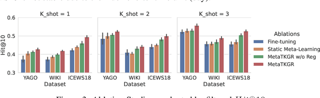 Figure 4 for Learning to Sample and Aggregate: Few-shot Reasoning over Temporal Knowledge Graphs