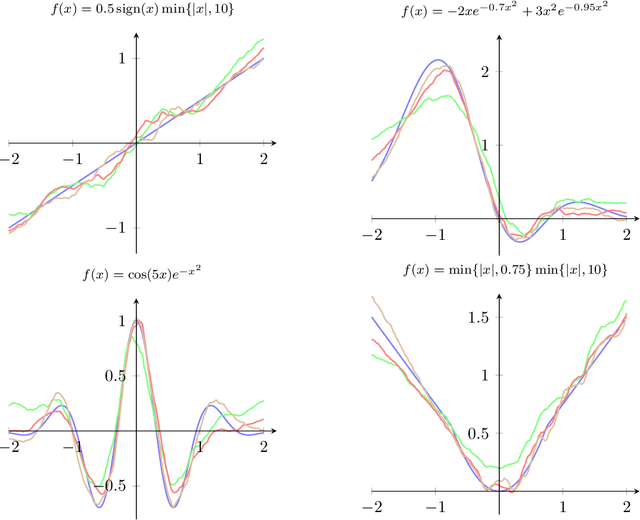 Figure 2 for Modeling of time series using random forests: theoretical developments