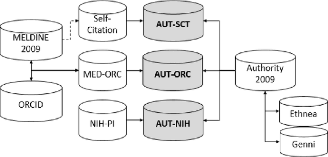 Figure 2 for ORCID-linked labeled data for evaluating author name disambiguation at scale
