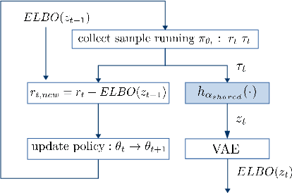 Figure 2 for Learning latent state representation for speeding up exploration