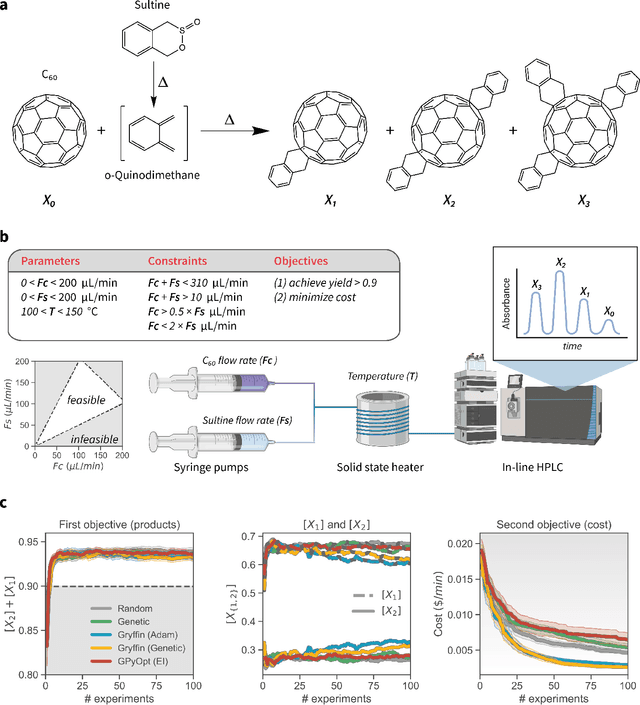 Figure 4 for Bayesian optimization with known experimental and design constraints for chemistry applications