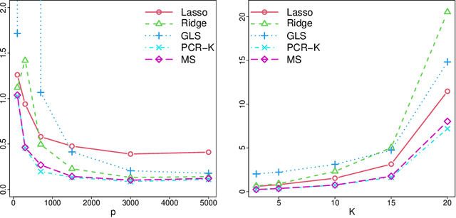 Figure 2 for Prediction in latent factor regression: Adaptive PCR and beyond