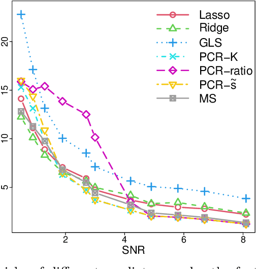 Figure 3 for Prediction in latent factor regression: Adaptive PCR and beyond