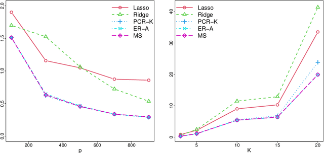 Figure 4 for Prediction in latent factor regression: Adaptive PCR and beyond