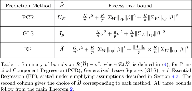 Figure 1 for Prediction in latent factor regression: Adaptive PCR and beyond