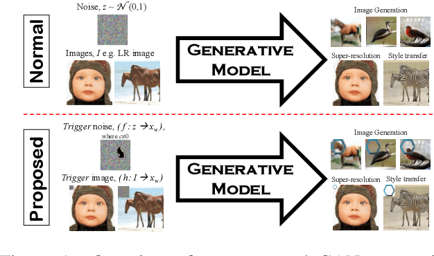 Figure 1 for Protecting Intellectual Property of Generative Adversarial Networks from Ambiguity Attack