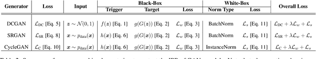 Figure 3 for Protecting Intellectual Property of Generative Adversarial Networks from Ambiguity Attack