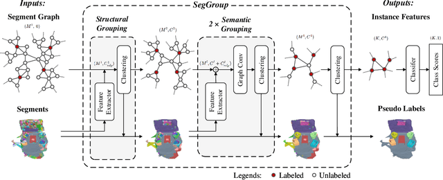 Figure 3 for SegGroup: Seg-Level Supervision for 3D Instance and Semantic Segmentation