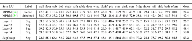 Figure 4 for SegGroup: Seg-Level Supervision for 3D Instance and Semantic Segmentation