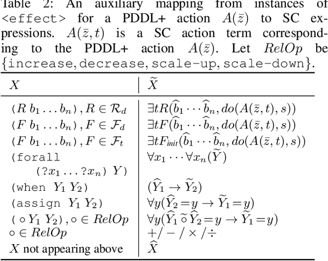 Figure 2 for A Logical Semantics for PDDL+