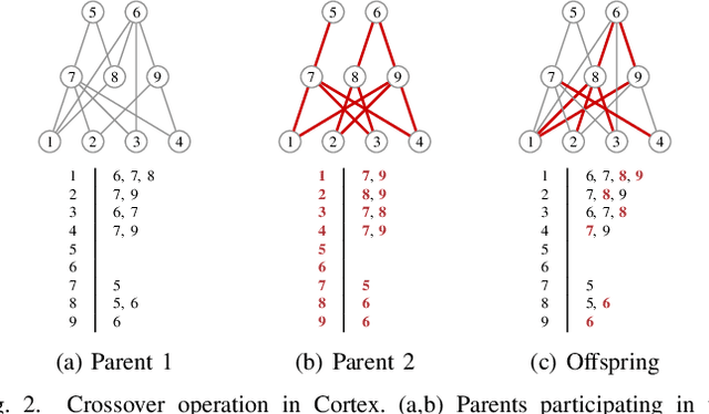 Figure 2 for Complexity-based speciation and genotype representation for neuroevolution