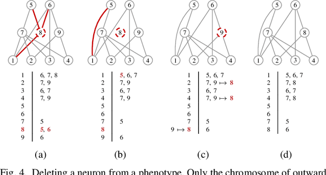 Figure 4 for Complexity-based speciation and genotype representation for neuroevolution