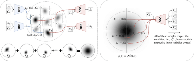 Figure 1 for Sampling Good Latent Variables via CPP-VAEs: VAEs with Condition Posterior as Prior