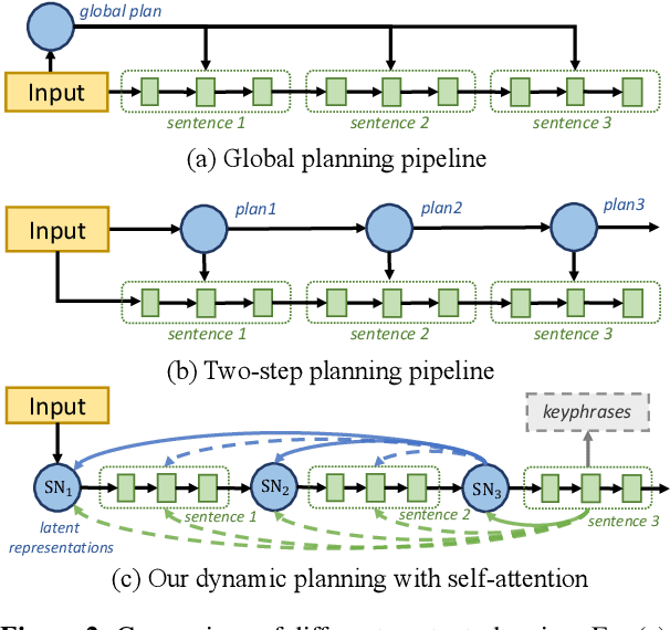 Figure 3 for PLANET: Dynamic Content Planning in Autoregressive Transformers for Long-form Text Generation