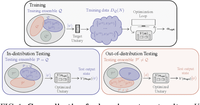 Figure 1 for Out-of-distribution generalization for learning quantum dynamics